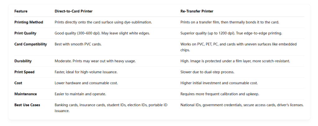 Direct-to-Card vs. Retransfer ID Card Printer