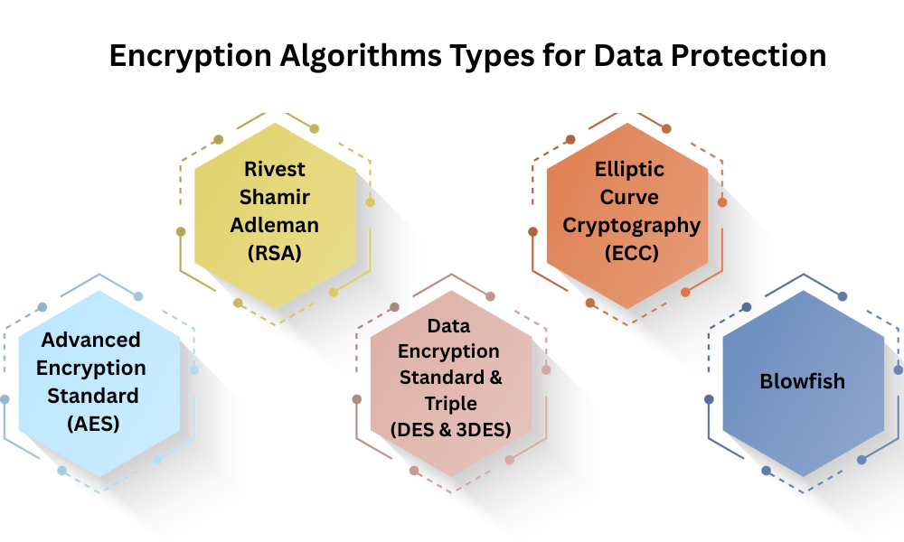 RSA, ECC, AES, and DES Encryption Algorithms