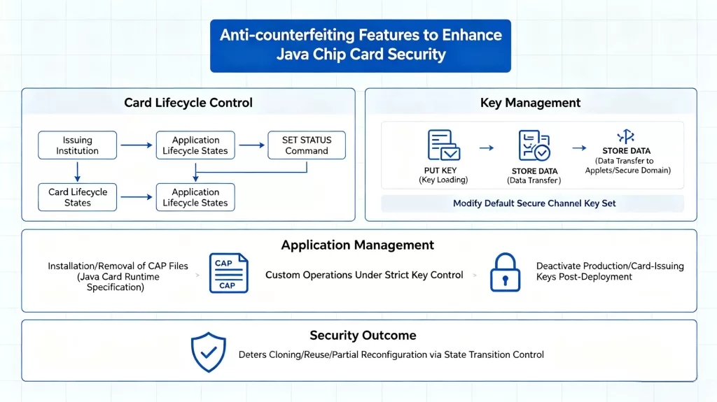 Anti-counterfeiting Features to Enhance the Security of Java chip Cards Deployments