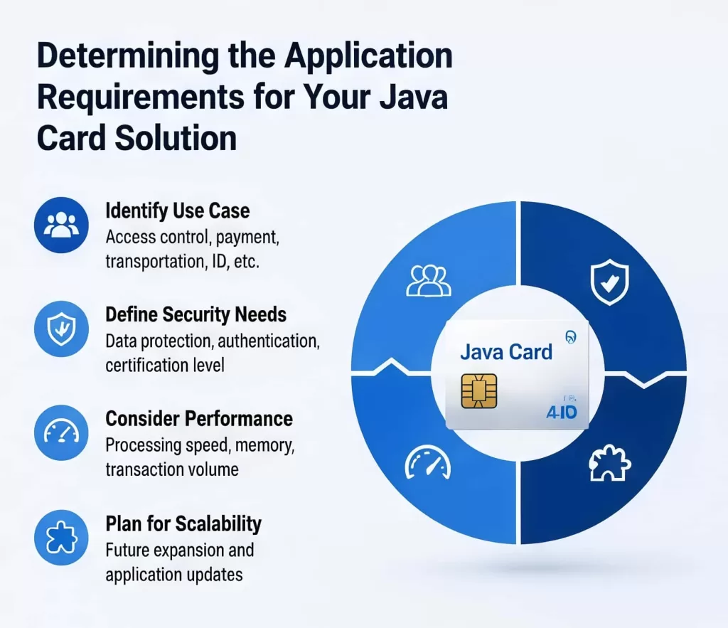 Determining the Application Requirements for Your Java Card Solution