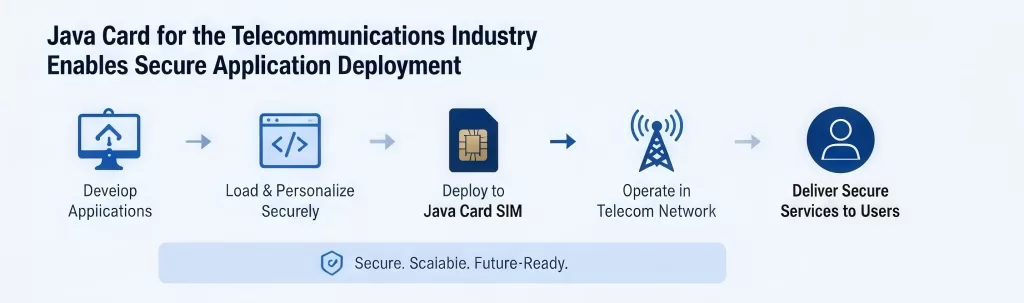 Java Card for the Telecommunications Industry Enables Secure Application Deployment
