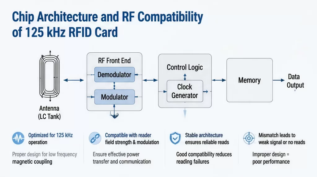 Chip Architecture and RF Compatibility of 125 kHz RFID Card