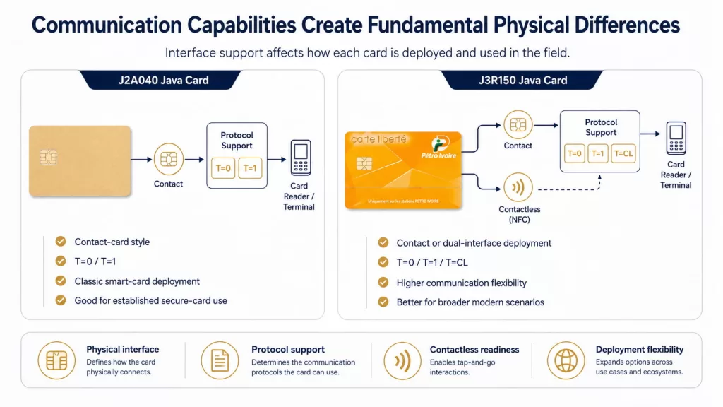 Communication Capabilities Create Fundamental Physical Differences 1