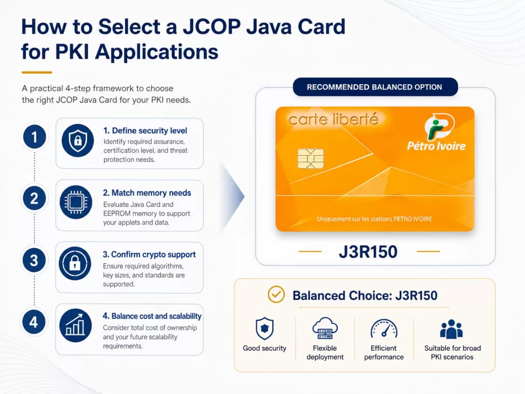 How to Select a JCOP Java Card for PKI Applications