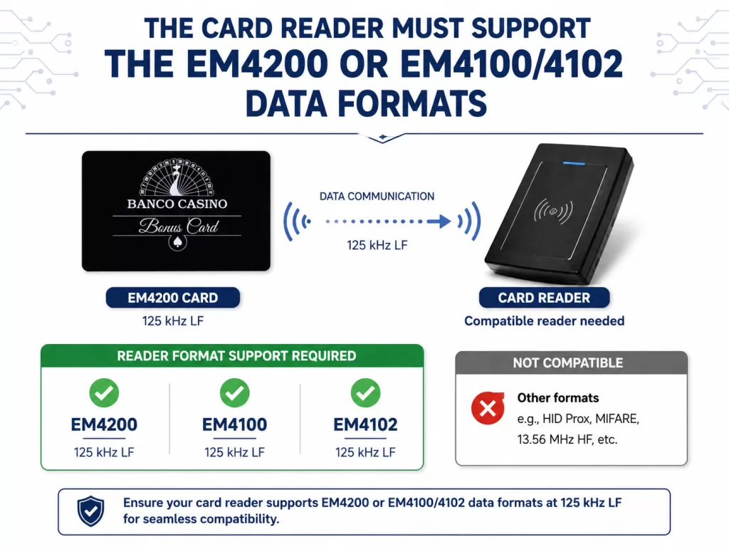 The Card Reader Must Support the EM4200 or EM41004102 Data Formats