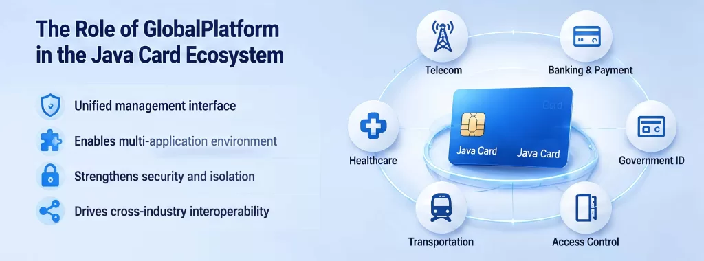 The Role of GlobalPlatform in the Java Card Ecosystem