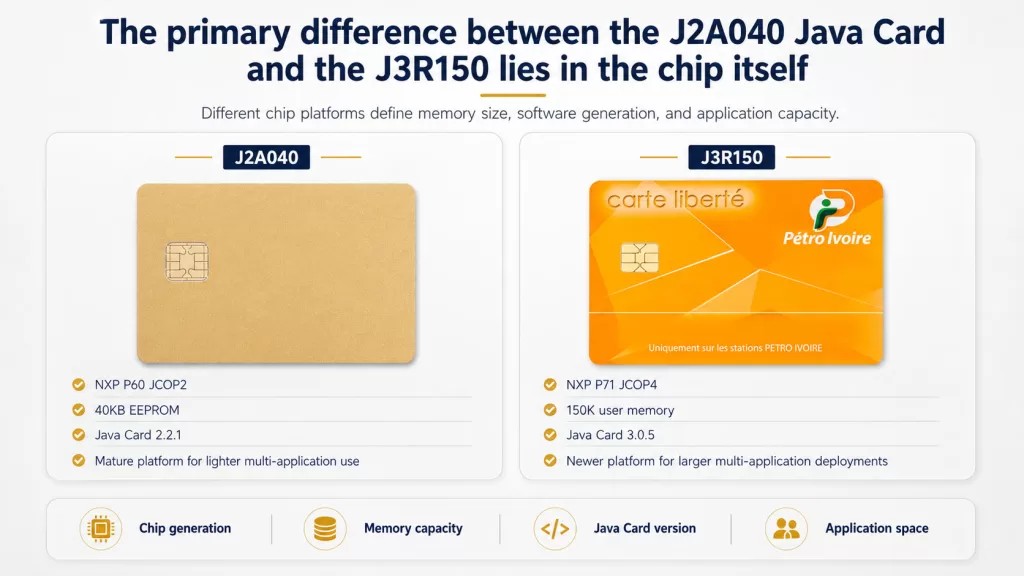 The primary difference between the J2A040 Java Card and the J3R150 lies in the chip itself 1