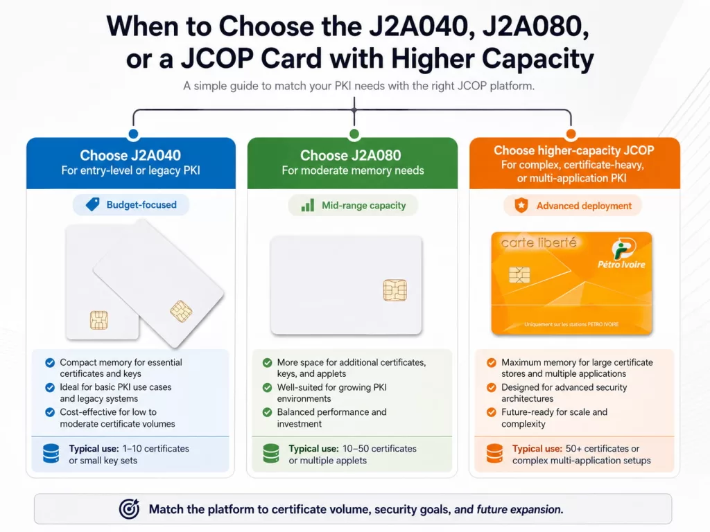 When to Choose the J2A040, J2A080, or a JCOP Card with Higher Capacity