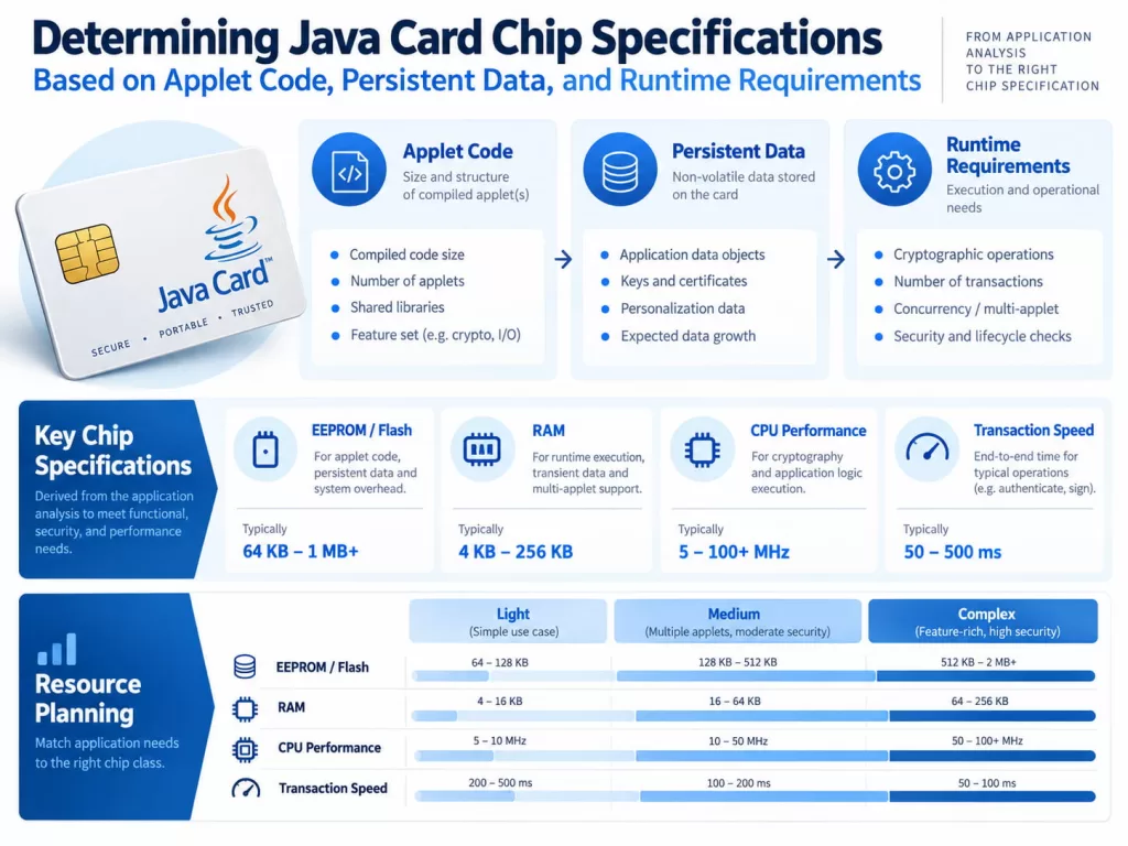 Determining Java Card Chip Specifications Based on Applet Code, Persistent Data, and Runtime Requirements