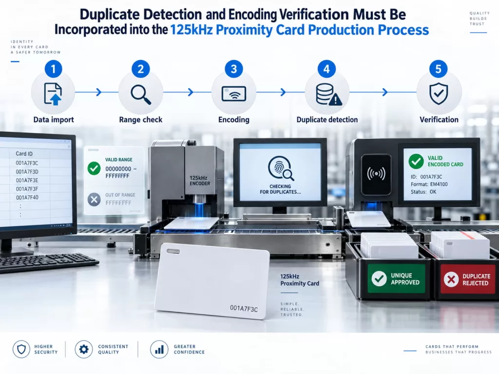 Duplicate Detection and Encoding Verification Must Be Incorporated into the 125kHz Proximity Card Production Process