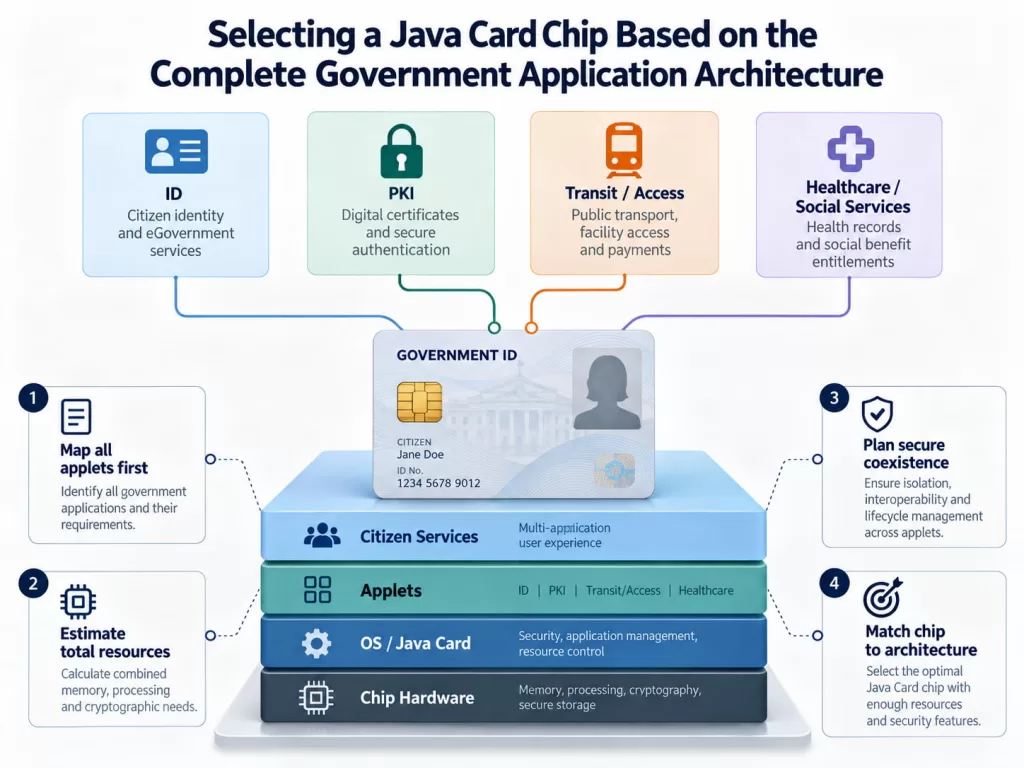 Selecting a Java Card Chip Based on the Complete Government Application Architecture