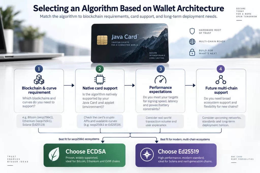 Selecting an Algorithm Based on Wallet Architecture