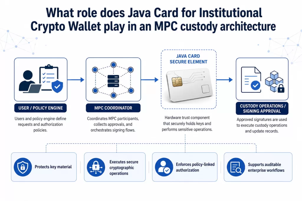What role does Java Card for Institutional Crypto Wallet play in an MPC custody architecture