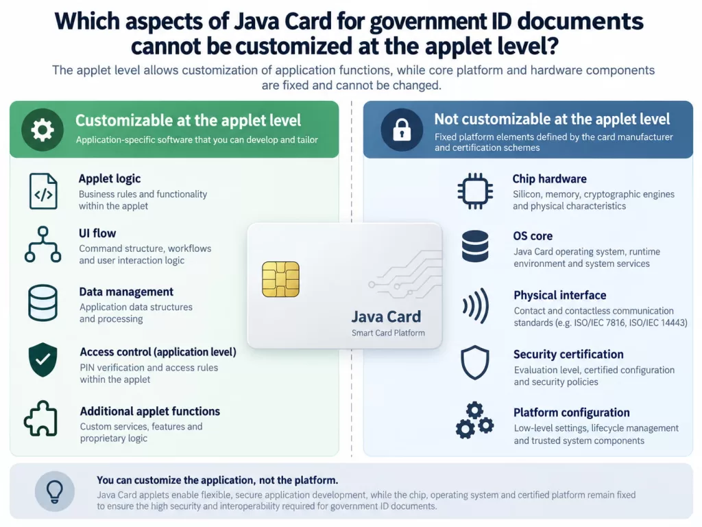 Which aspects of Java Card for government ID documents cannot be customized at the applet level