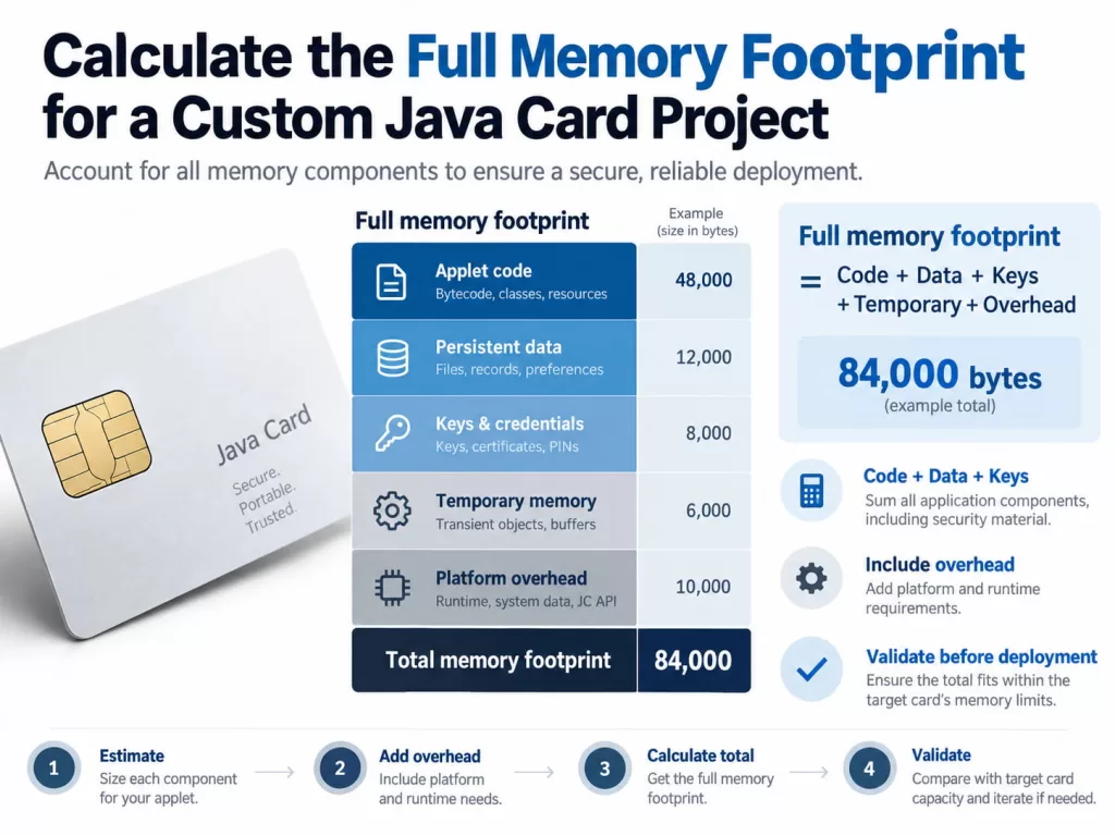 Calculate the Full Memory Footprint for a Custom Java Card Project