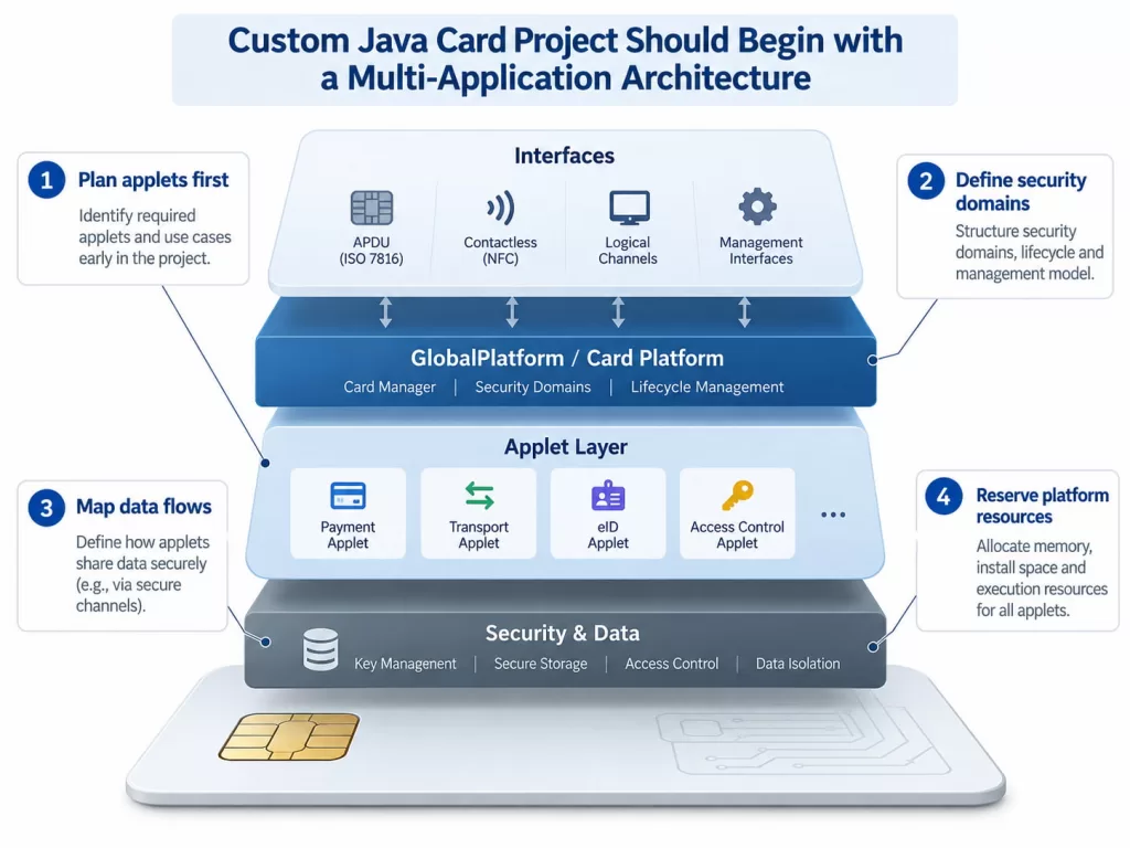 Custom Java Card Project Should Begin with a Multi-Application Architecture