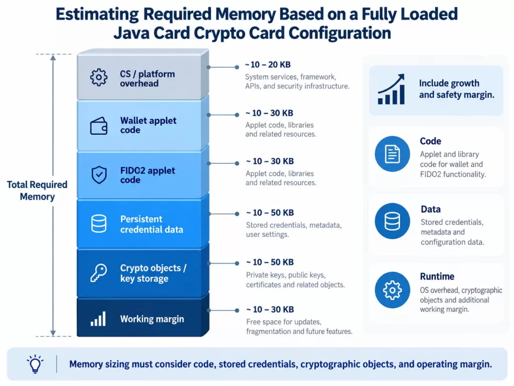 Estimating Required Memory Based on a Fully Loaded Java Card Crypto Card Configuration