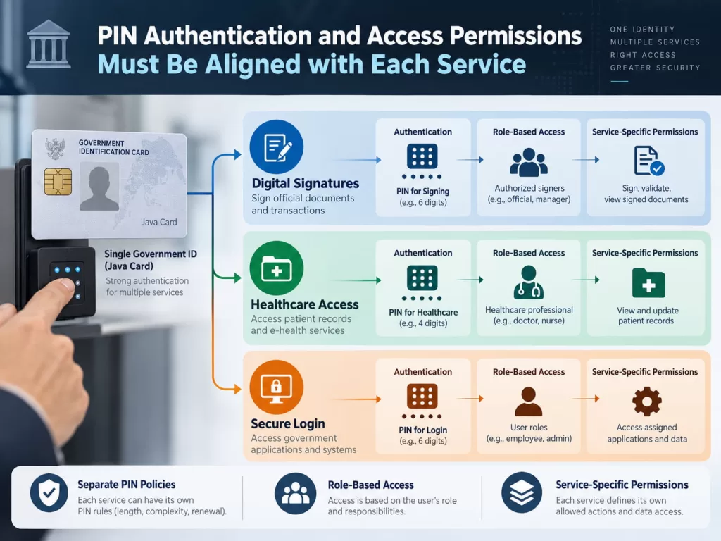 PIN Authentication and Access Permissions Must Be Aligned with Each Service